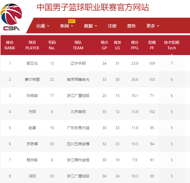 上的高度评
